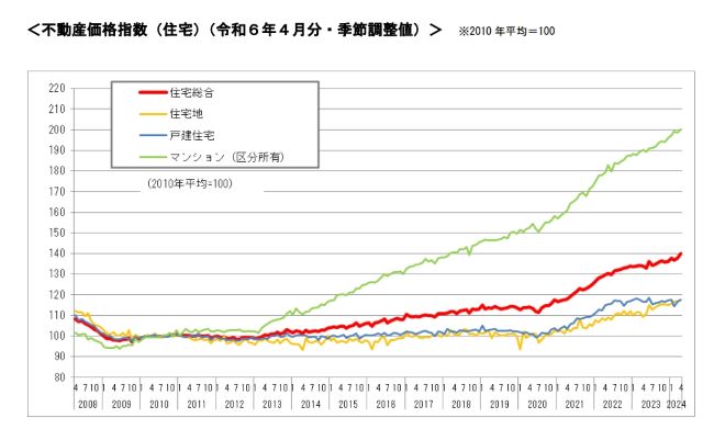 不動産価格指数（住宅）（令和6年4月分・第１四半期分