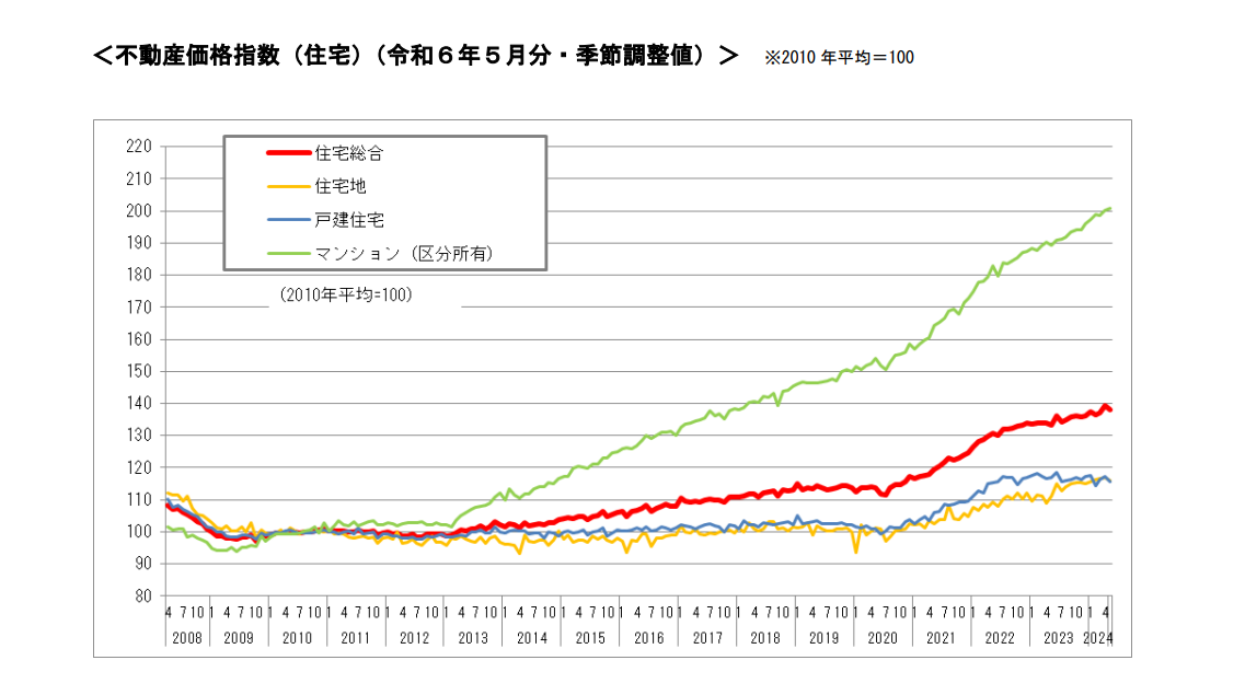 国土交通省｜不動産価格指数（住宅）（令和6年5月分・季節調整値）