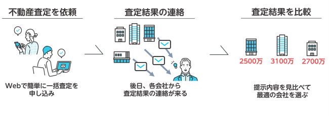 不動産見積もりにおすすめの不動産一括査定サイト