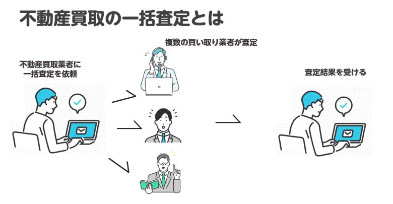 不動産買取の一括査定