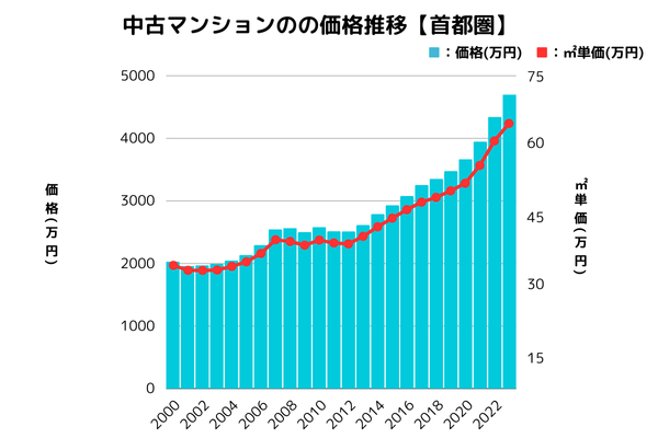 中古マンションのの価格推移【首都圏