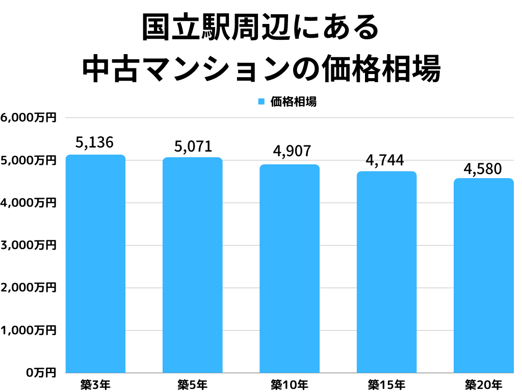 中古マンションの相場価格