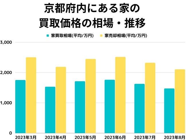 京都府内にある家の買取価格の相場・推移