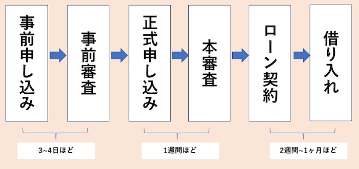 住宅ローンの審査の流れ