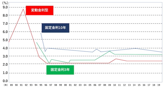 住宅ローンの金利推移