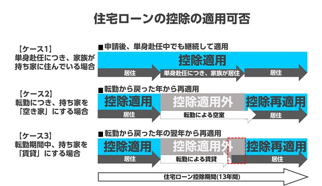 住宅ローン控除の利用ができない