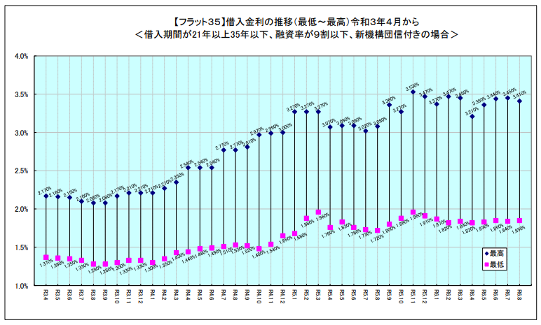 住宅金融支援機構｜【フラット３５】借入金利の推移