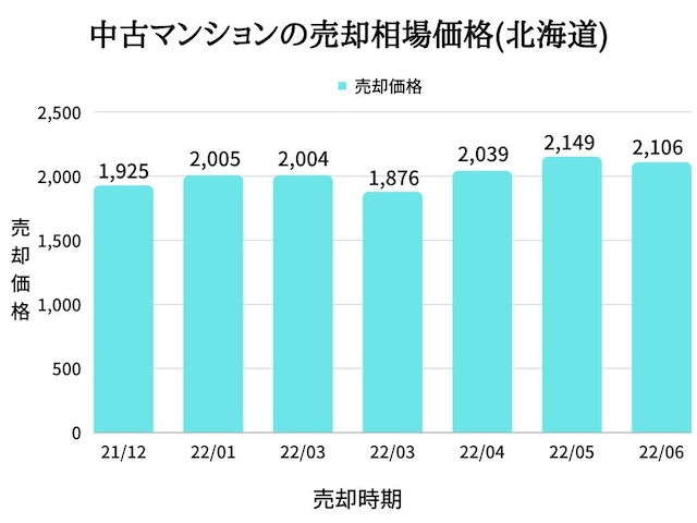 北海道のマンション売却相場