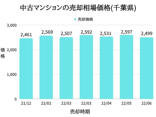 千葉県のマンション売却相場