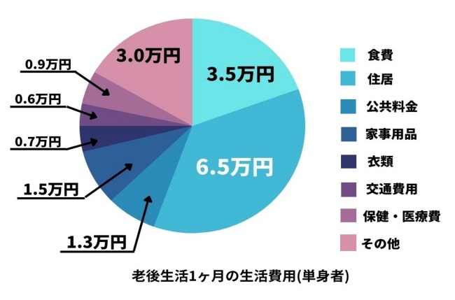 単身者の生活資金額