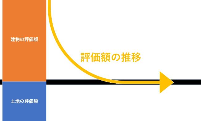 固定資産税が高額になるため買い渋る人も多い