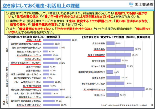 国土交通省 住宅局「空き家政策の現状と課題及び検討の方向性」令和4年10月