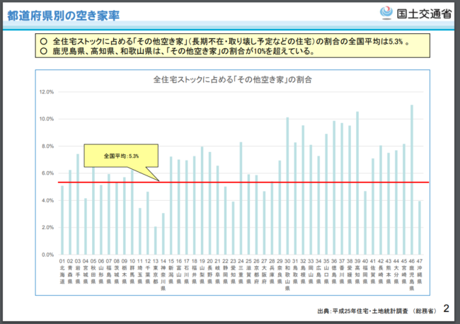 国土交通省「空き家などの現状について」（平成25年）