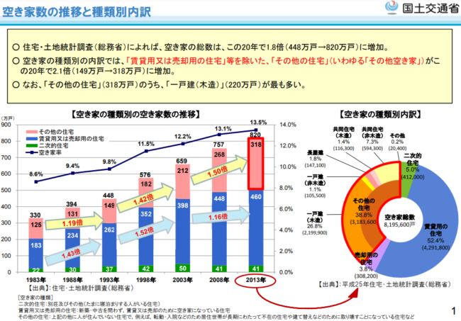 国土交通省「空き家数の推移と種類別内訳」