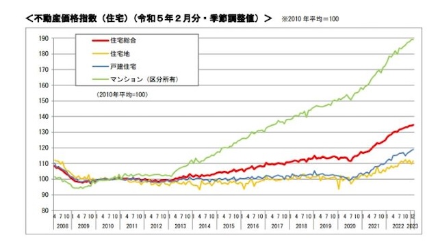 国土交通省が調査した不動産価格指数