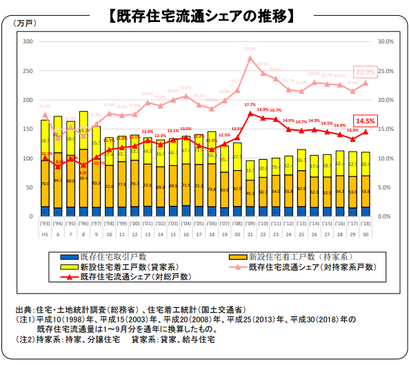 国土交通省資料「不動産取引を巡る社会情勢」