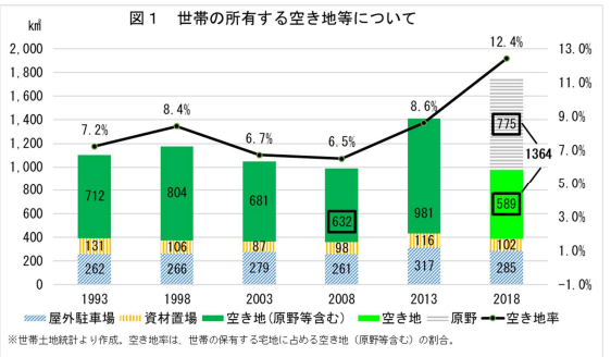 国土交通省資料「増加する空き地の現状について 」