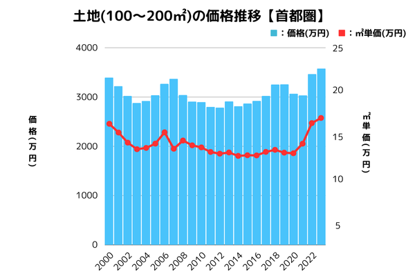 土地(100～200㎡)の価格推移【首都圏】