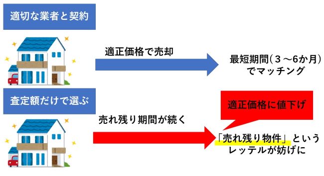 売り出し価格を修正しても悪影響は残る