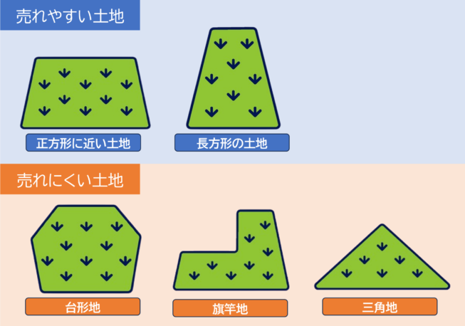 売れやすい土地と売れにくい土地の形状