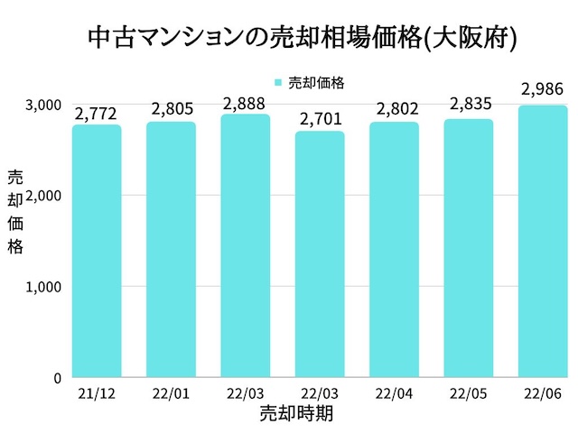 大阪府のマンション売却相場