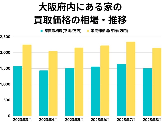 大阪府内にある家の買取価格の相場・推移