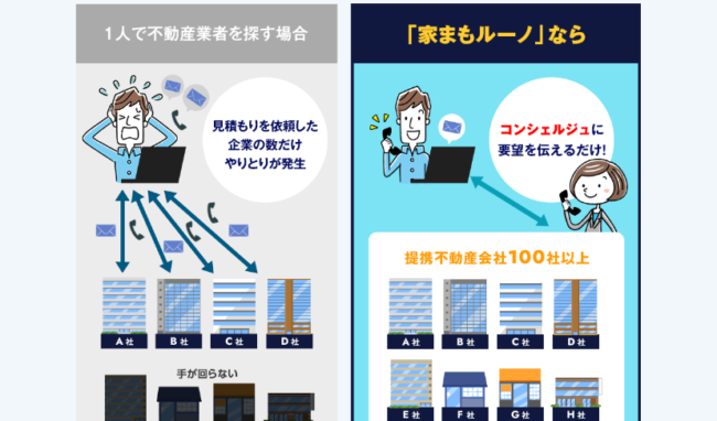 家まもルーノで100社以上のリースバック査定額を比較