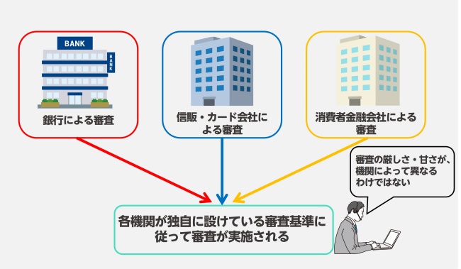 審査基準に差異はある