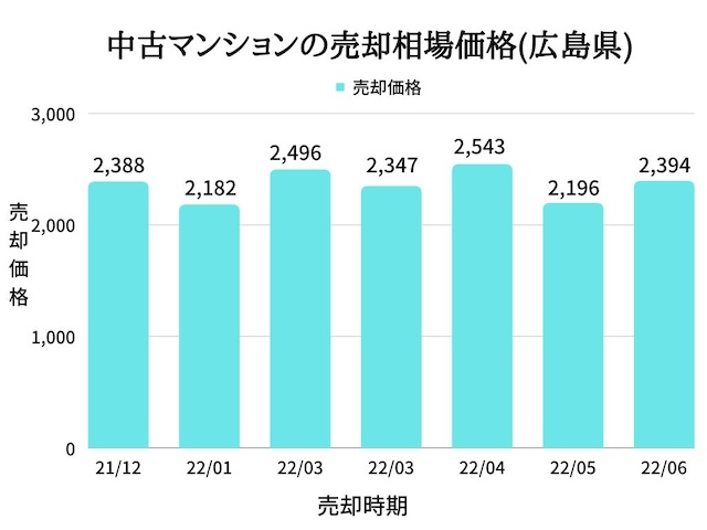 広島県のマンション売却相場