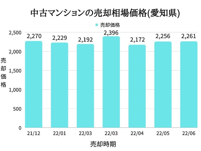 愛知県のマンション売却相場