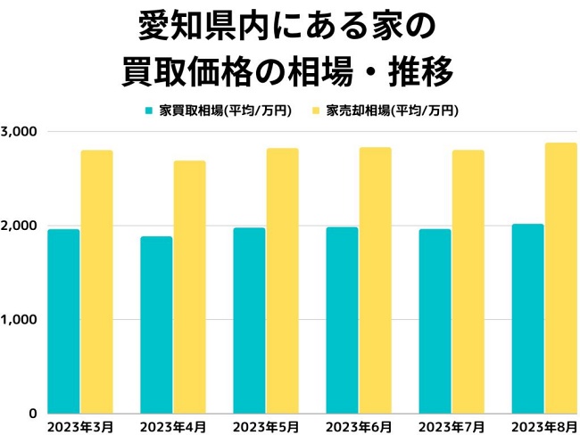 愛知県内にある家の買取価格の相場・推移