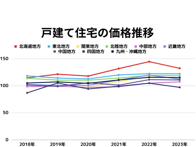 戸建ての価格推移の指数