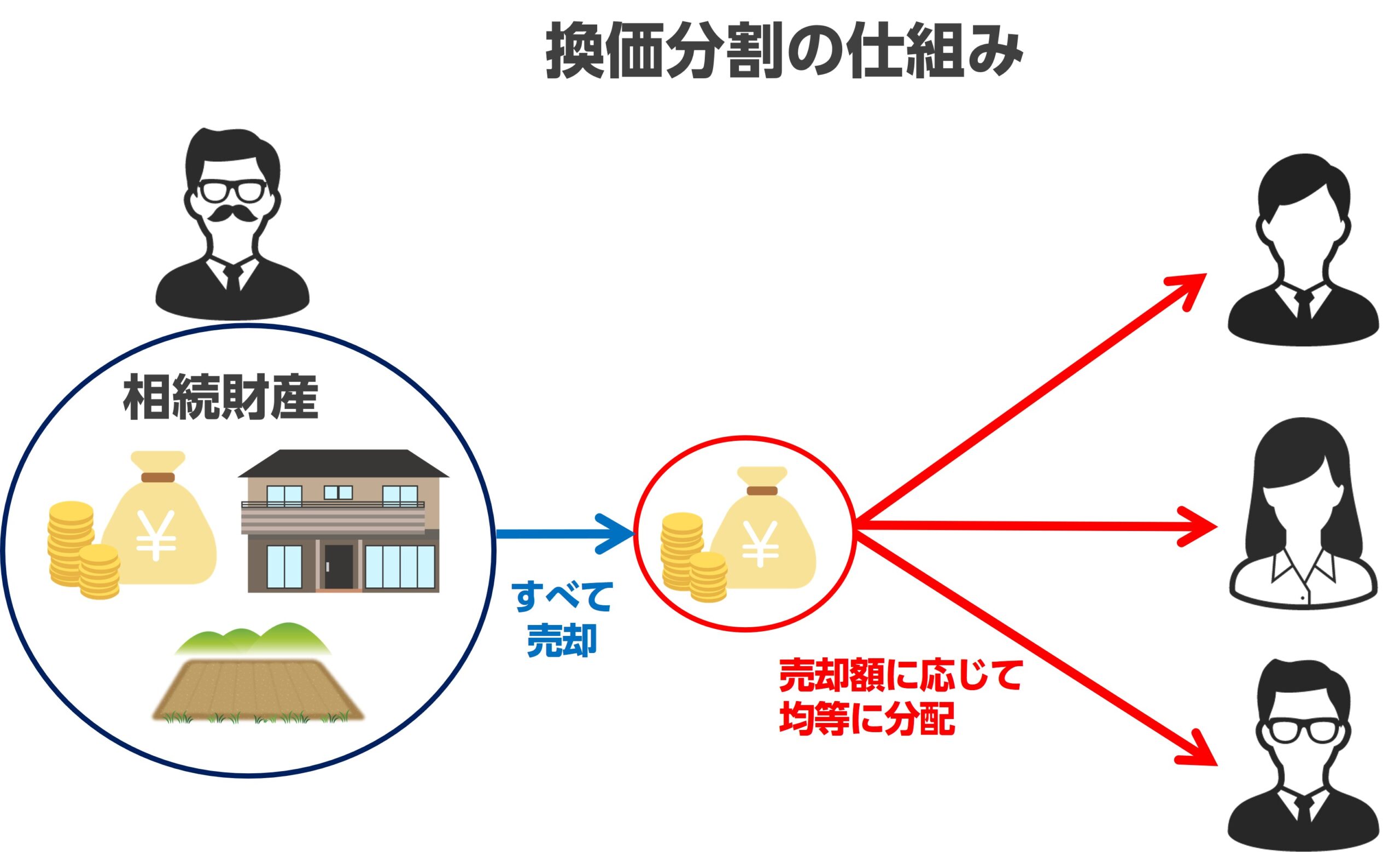 換価分割