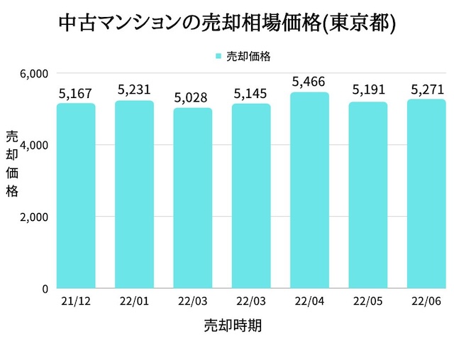 東京都のマンション売却相場