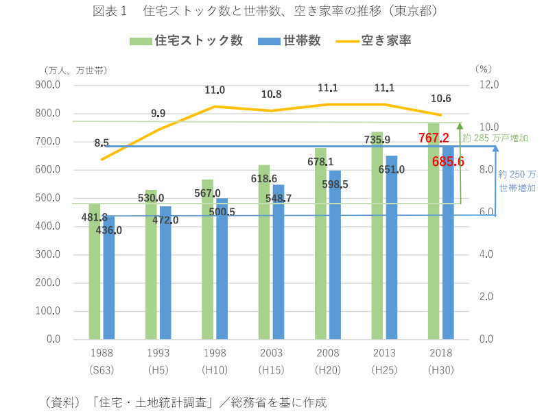 東京都の空き家率の推移