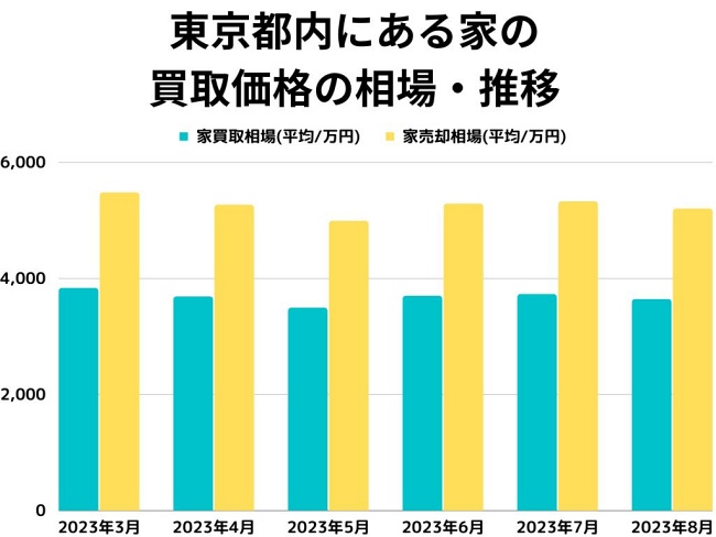 東京都内にある家の買取価格の相場・推