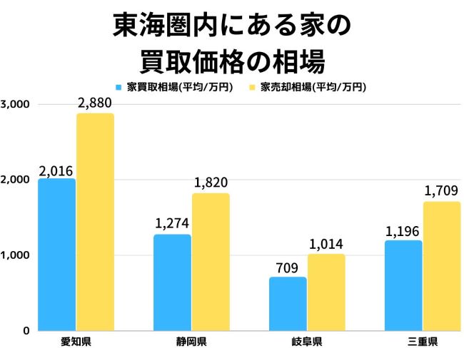 東海圏内にある家の買取価格の相場推移