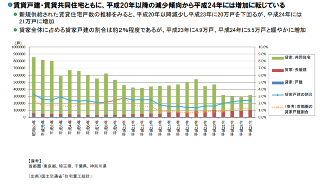 株式会社 価値総合研究所「賃貸住宅市場の実態について」