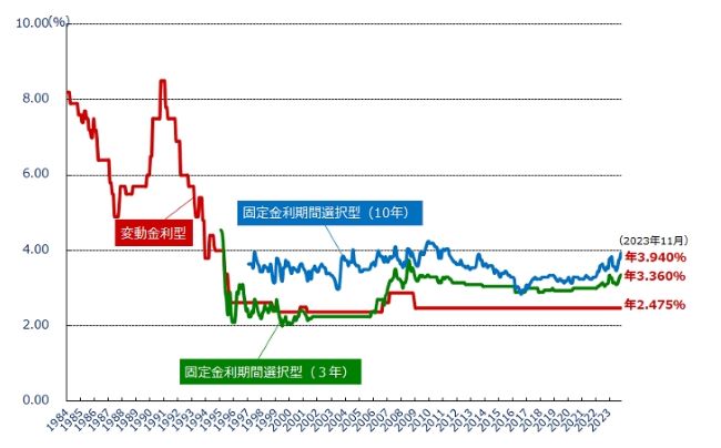 民間金融機関の住宅ローン金利推移（変動金利等）