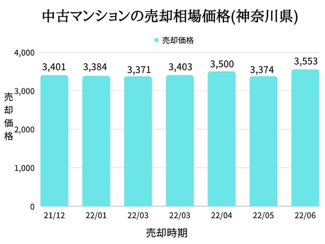 神奈川県のマンション売却相場