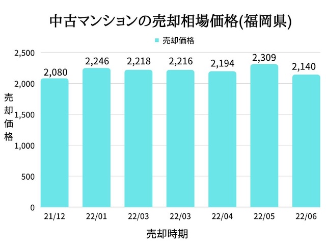 福岡県のマンション売却相場