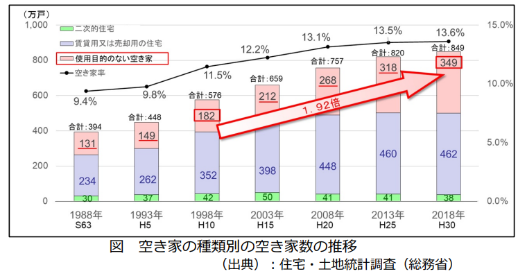 空き家の種類別の空き家数の推移 (出典)：住宅・土地統計調査(総務省)