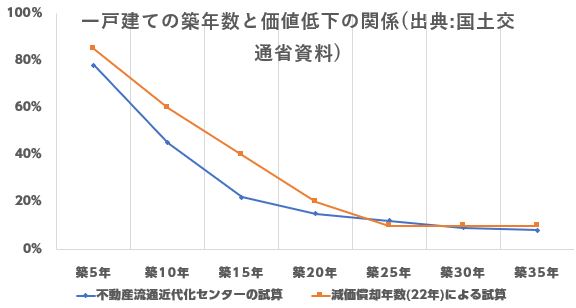 築年数