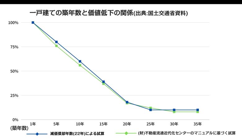 築年数が古い物件ほど価格下落リスクが低い