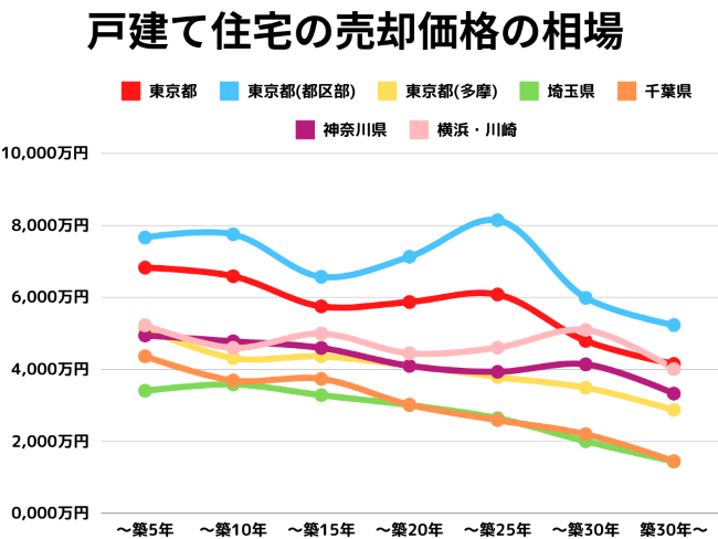 首都圏にある家の売却相場【築年数別】