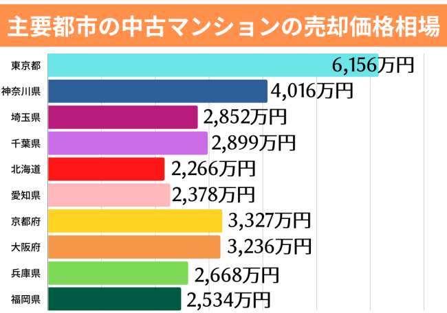 主要な地方都市の中古マンションの売却価格相場