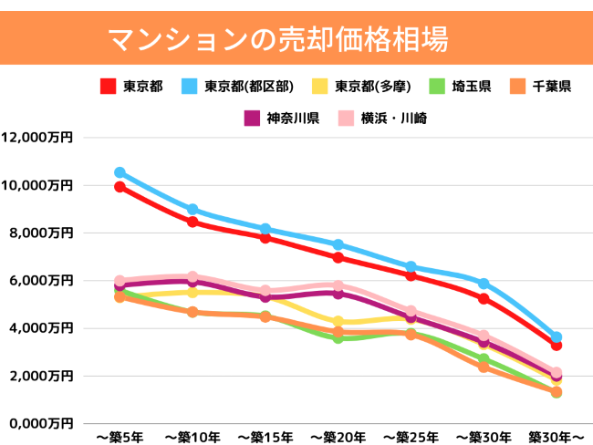 築年数別のマンション売却相場