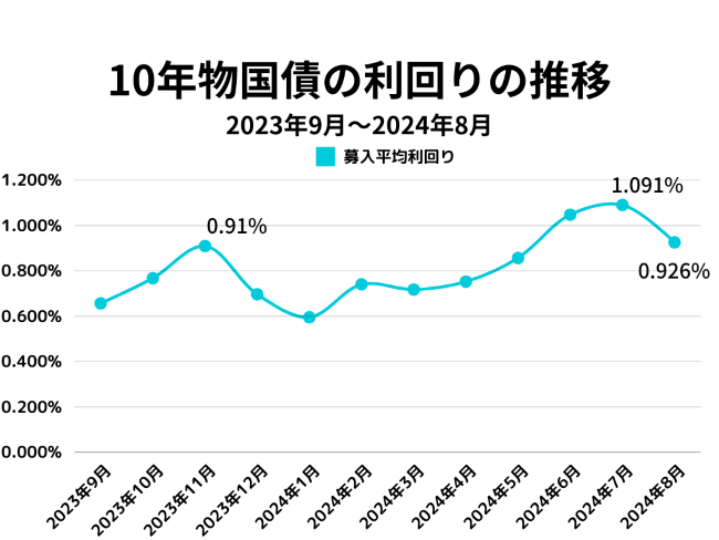 10年国債の応募者利回りの過去10年間の推移