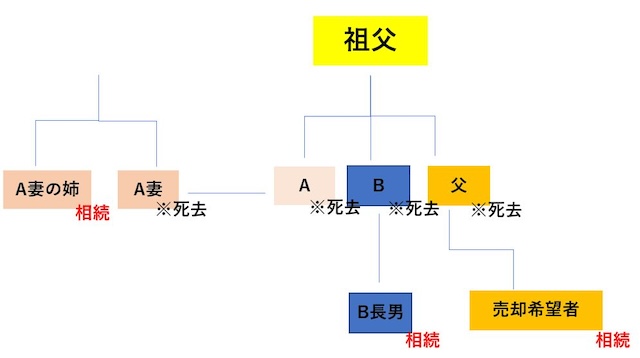 親のマンションだと思っていたら実際は異なることも