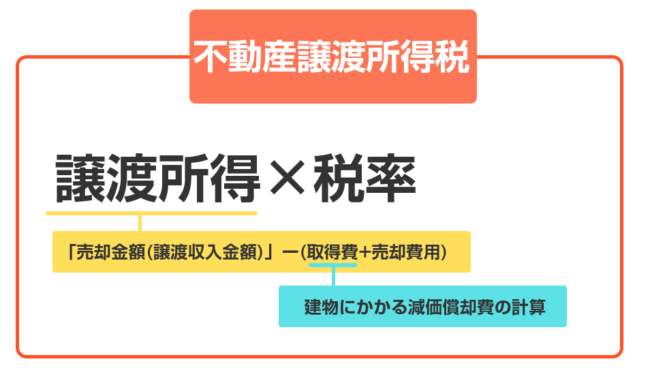 譲渡所得税の仕組みと計算式